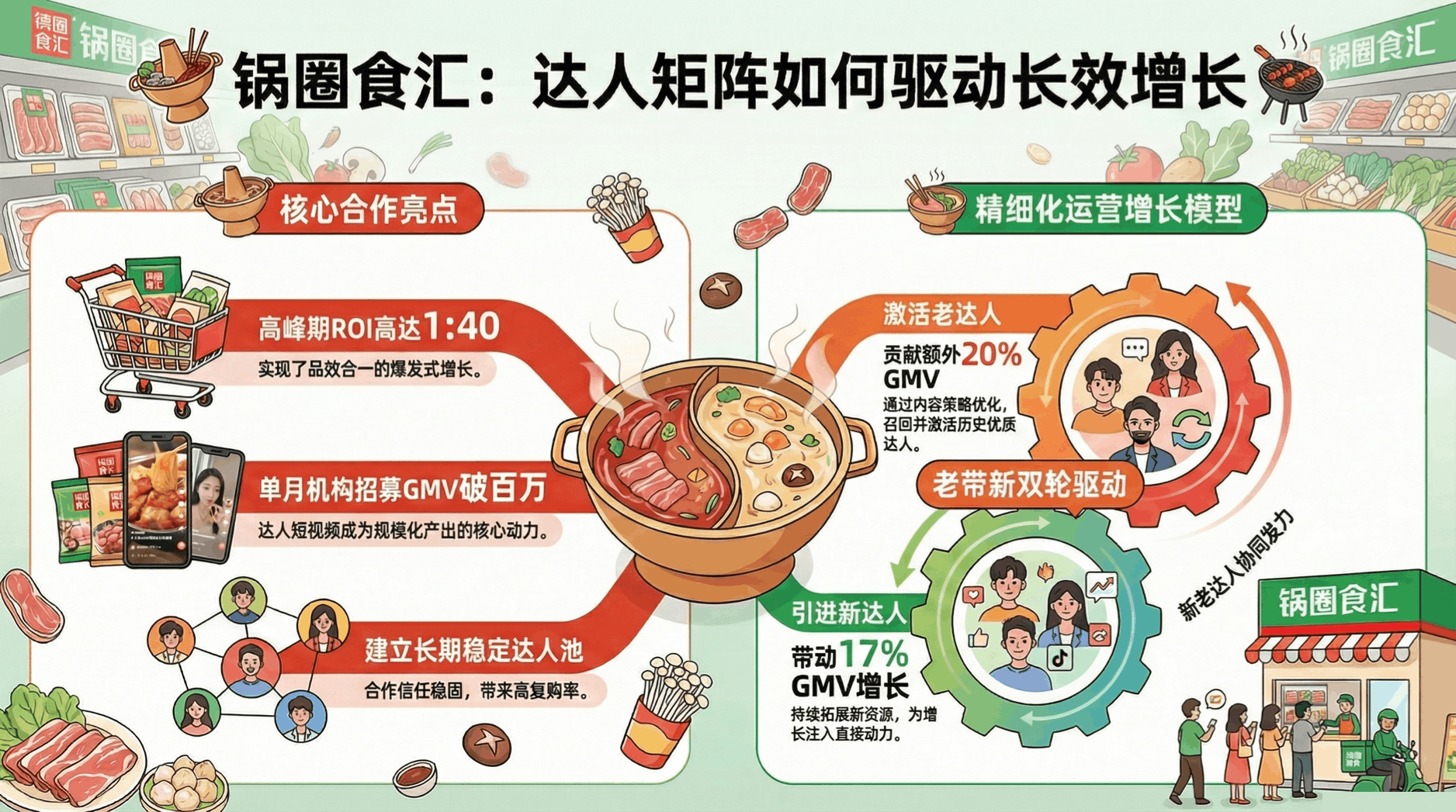 锅圈食汇达人矩阵驱动长效增长数据