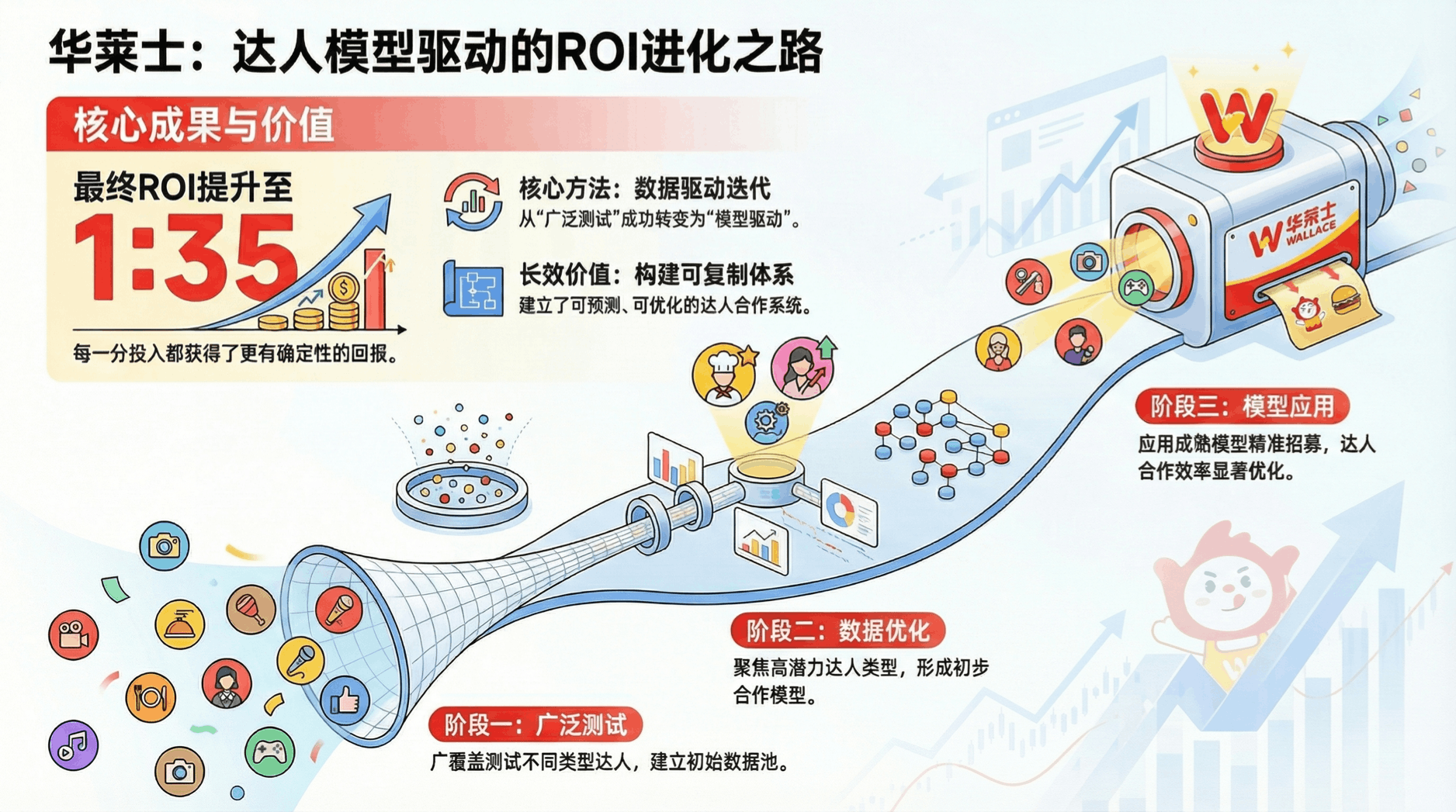 华莱士达人模型驱动的ROI进化之路